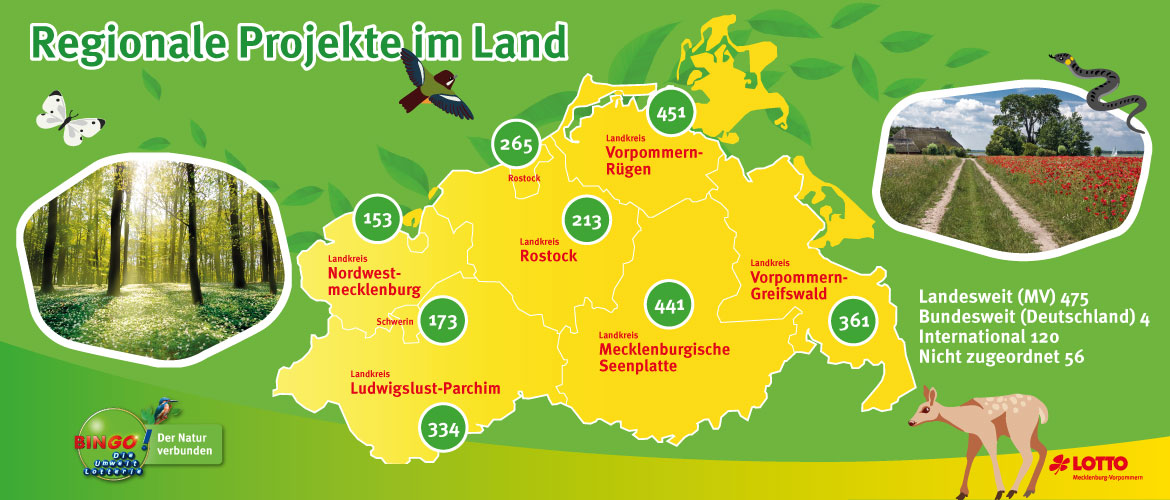 Landkarte von Mecklenburg-Vorpommern auf grünem Hintergrund. Zahlen zur Angabe der regionalen Verteilung der Projekte. Abgebildet werden zudem Tiere, ein Wald, eine Blumenwiese sowie das Logo von BINGO! und LOTTO Mecklenburg-Vorpommern.